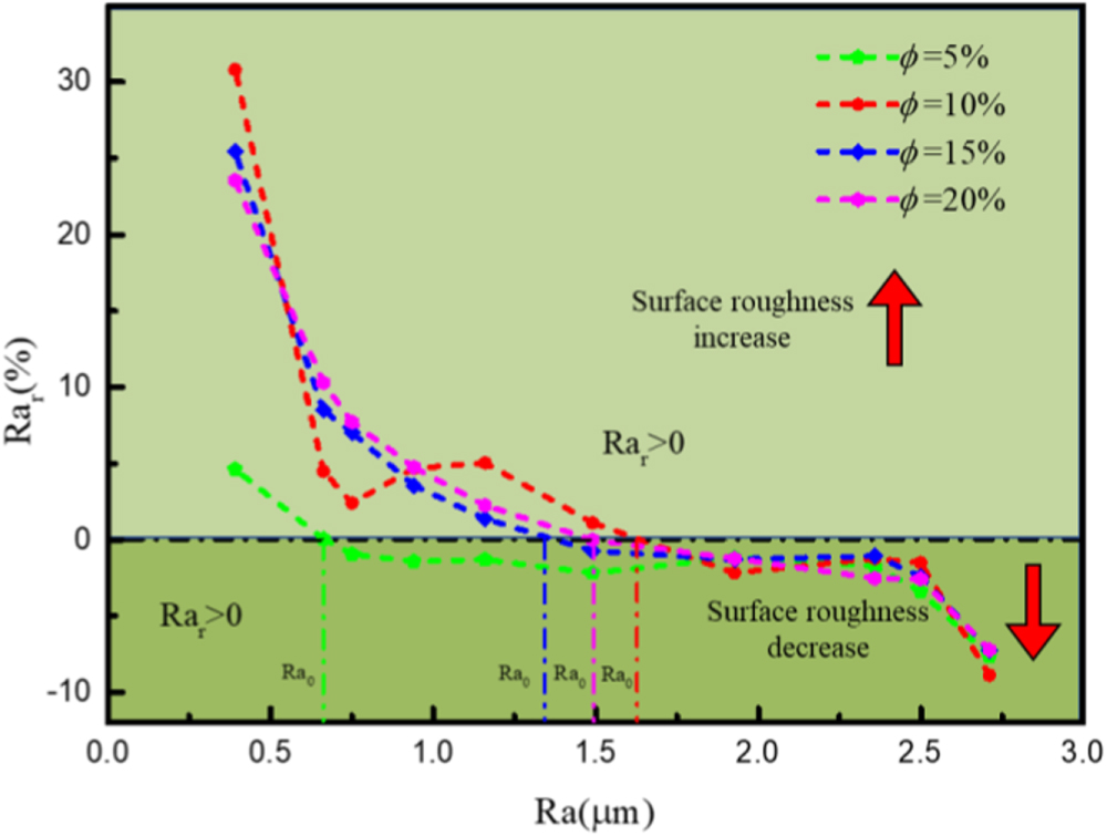 The field-dependent surface roughness of magnetorheological elastomer ...