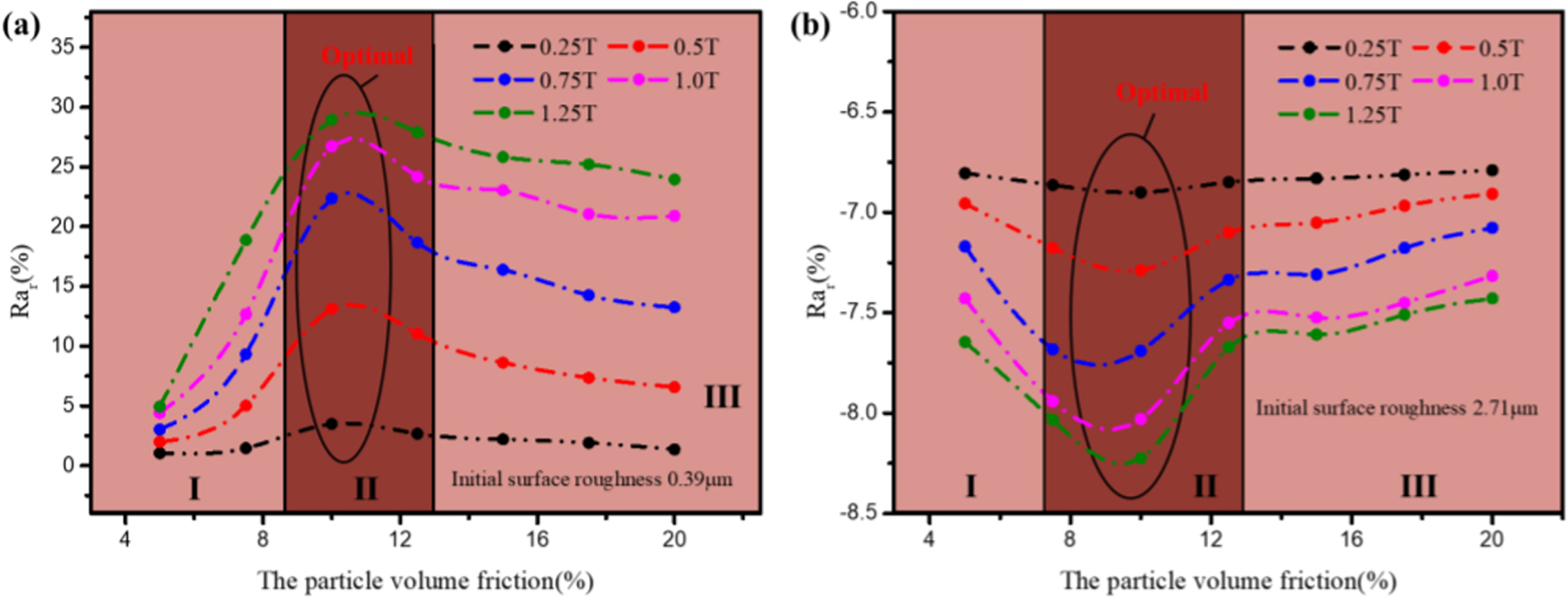 The field-dependent surface roughness of magnetorheological elastomer ...