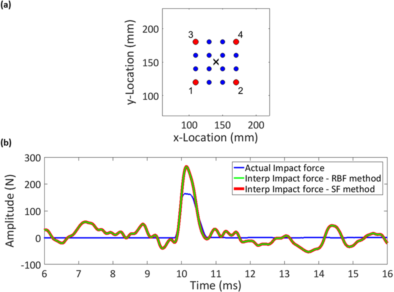 A hierarchical method for the impact force reconstruction in composite ...