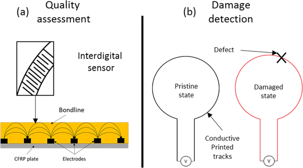 A smart multi-functional printed sensor for monitoring curing and ...