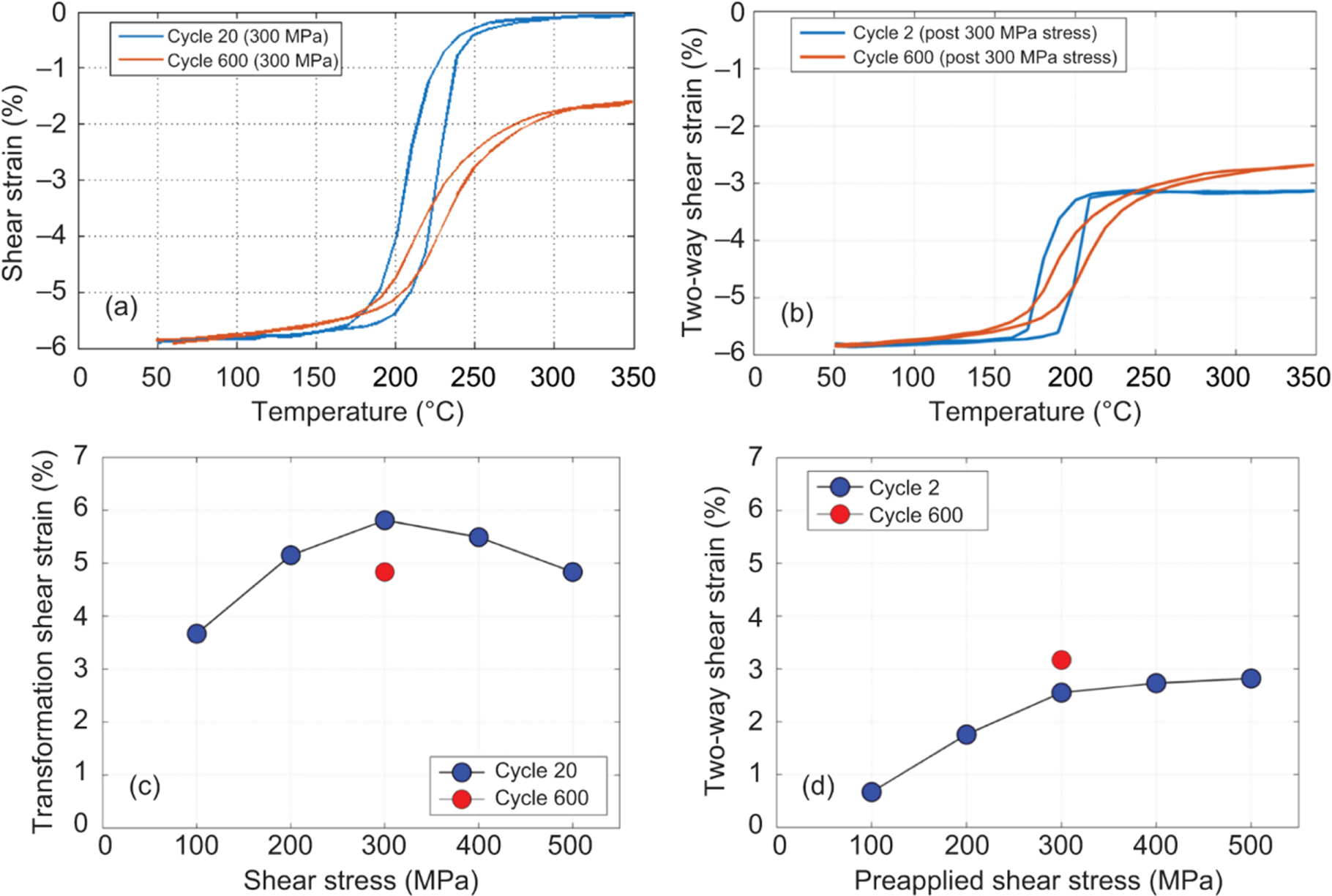Scale-up of NiTiHf shape memory alloy tubes with high torque capability ...