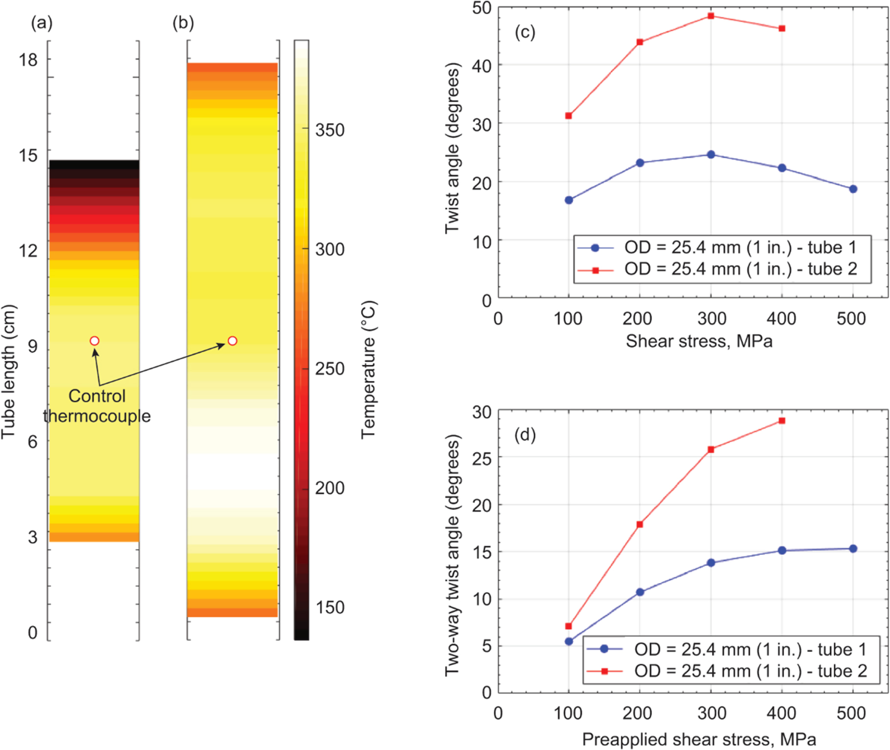 Scale-up of NiTiHf shape memory alloy tubes with high torque capability ...