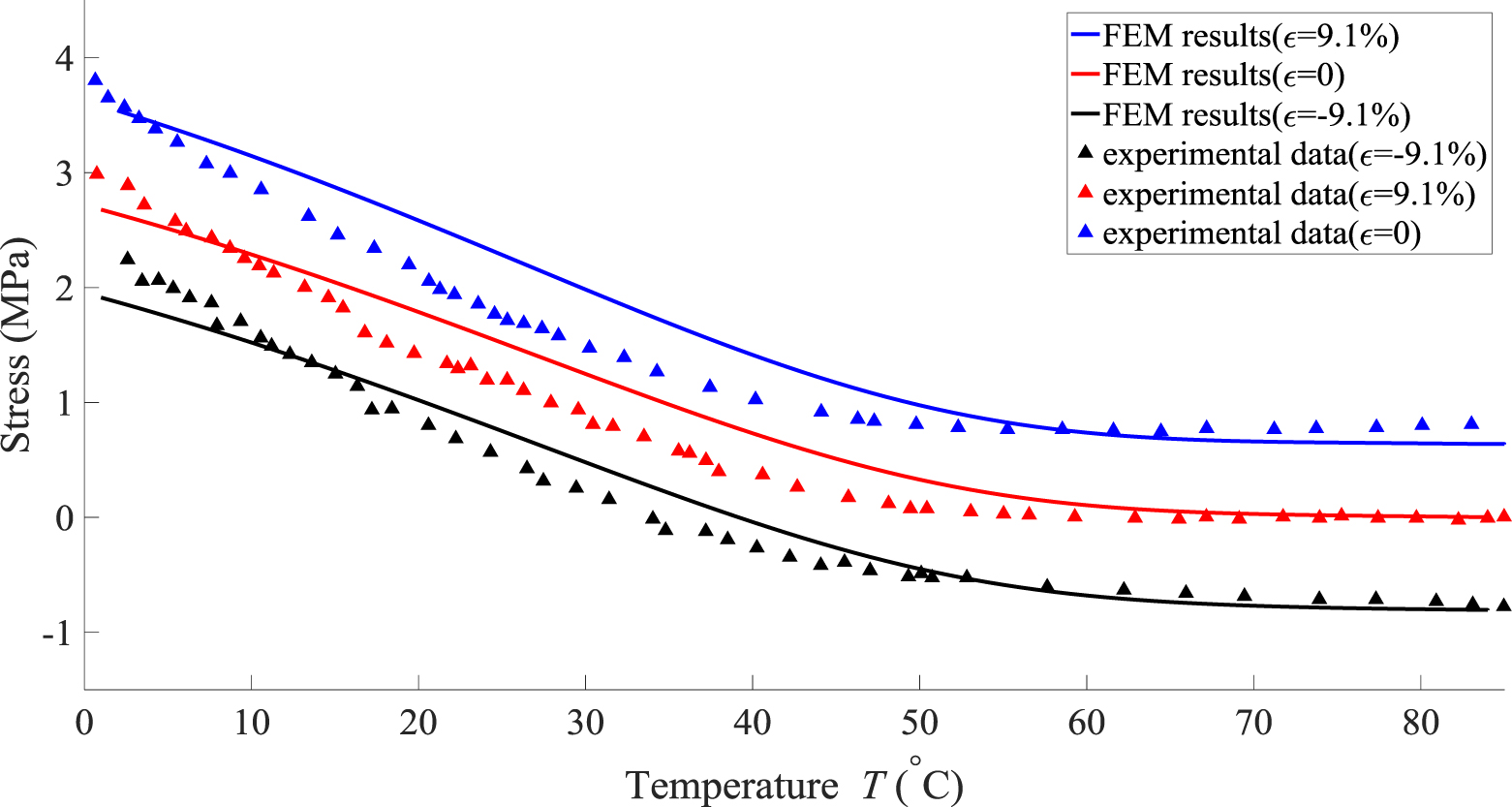 Design oriented constitutive modeling of amorphous shape memory ...