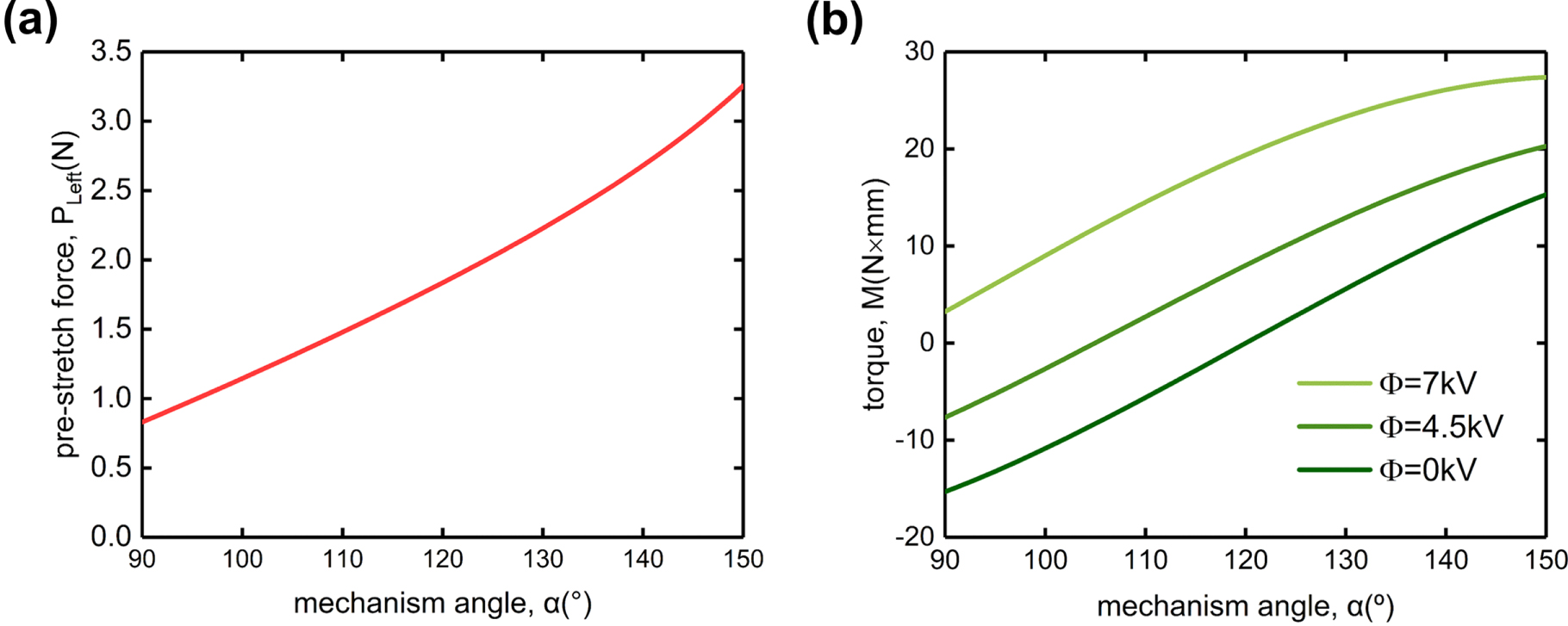 Bistable rotating mechanism based on dielectric elastomer actuator ...