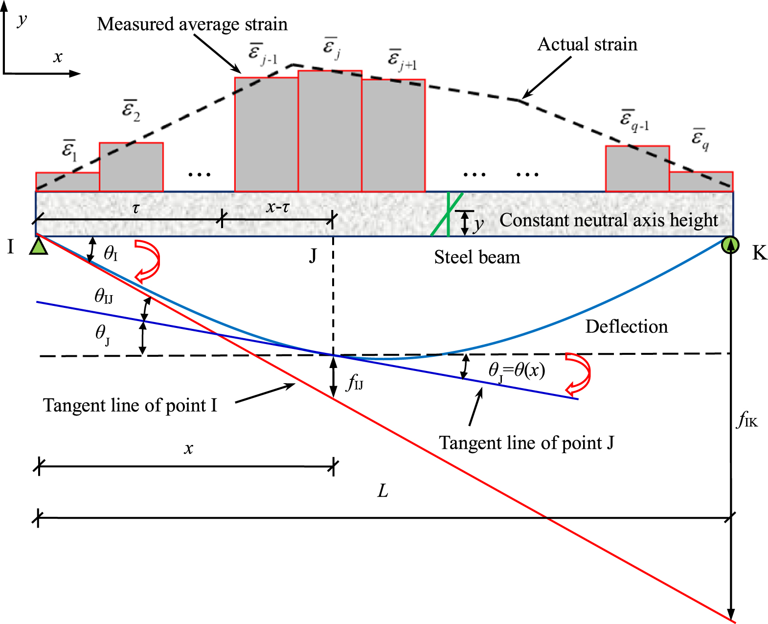Structural Beam Rotation Estimation of distributed rotation angles of steel and concrete beams ...