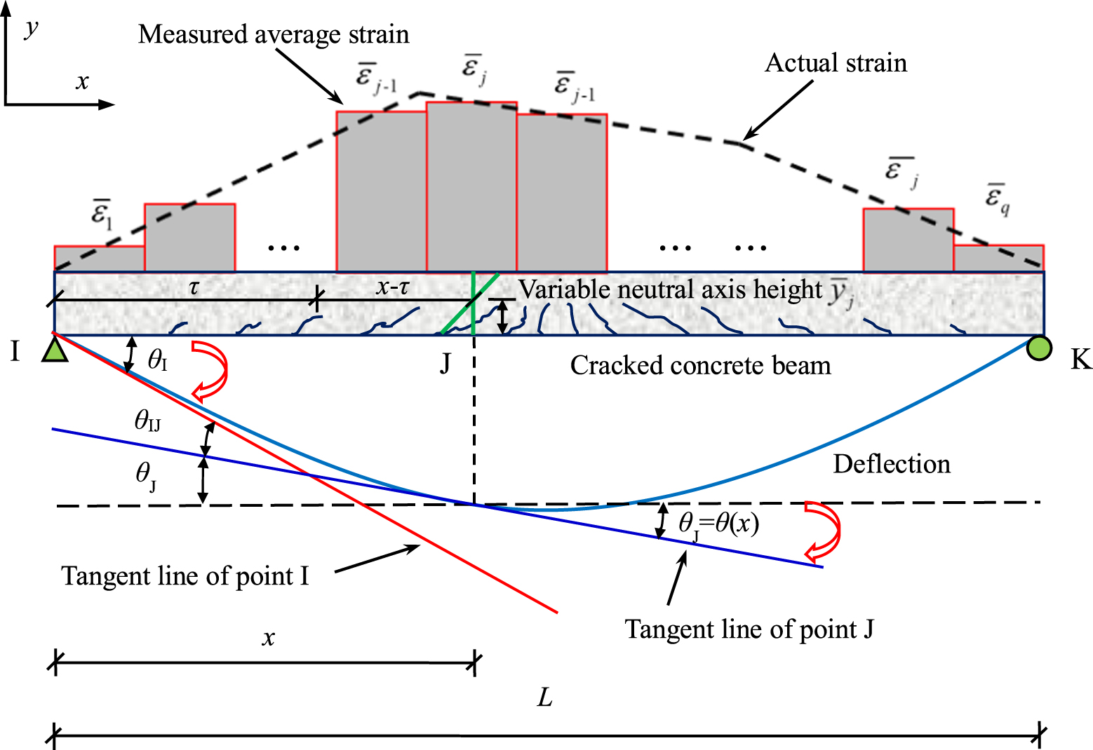 Structural Beam Rotation Estimation of distributed rotation angles of steel and concrete beams ...