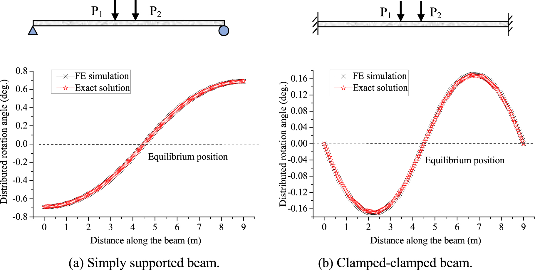 Structural Beam Rotation Estimation of distributed rotation angles of steel and concrete beams ...