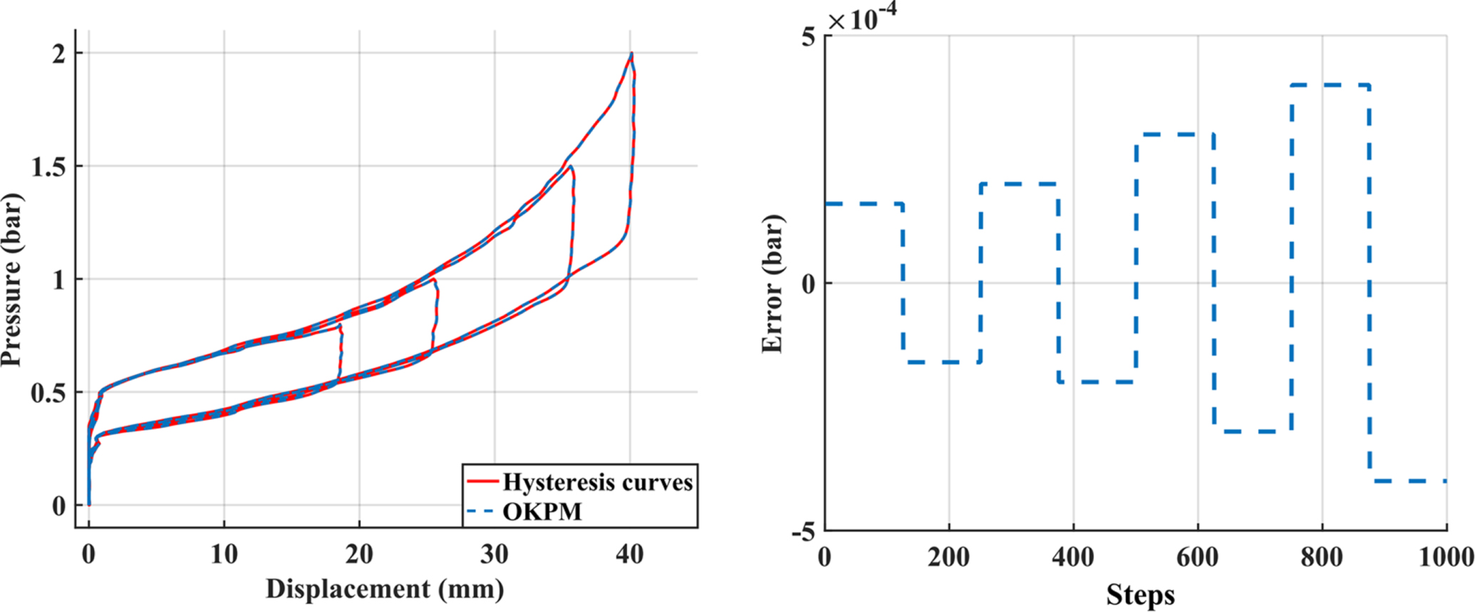 A novel learning adaptive hysteresis inverse compensator for pneumatic ...