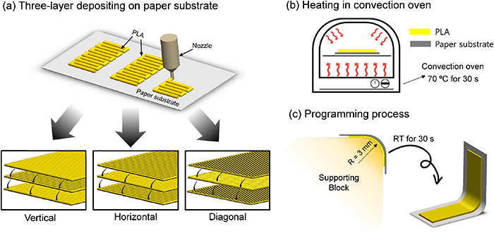 Pla Raster Angle Effect of 3D printing raster angle on reversible thermo-responsive ...