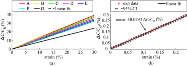 Surface Textures for Stretchable Capacitive Strain Sensors - IOPscience