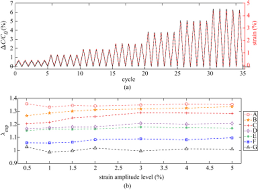 Surface Textures for Stretchable Capacitive Strain Sensors - IOPscience