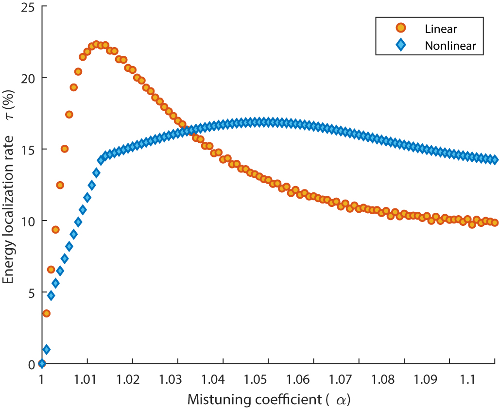 Localization Energy Method Efficient broadband vibration energy harvesting based on tuned non ...