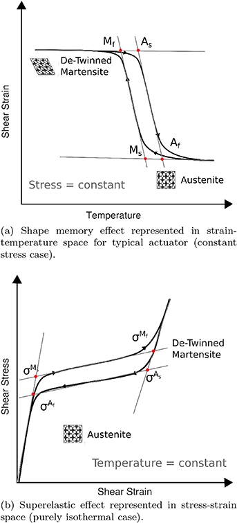 Shape memory alloy torsional actuators: a review of applications ...