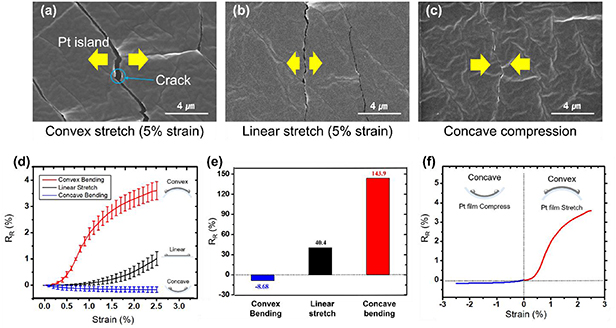 Effects of bending strain and crack direction on crack-based strain ...