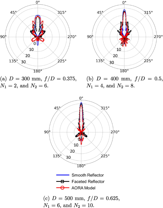Origami Reflectarray Self-foldable origami reflector antenna enabled by shape memory polymer ...