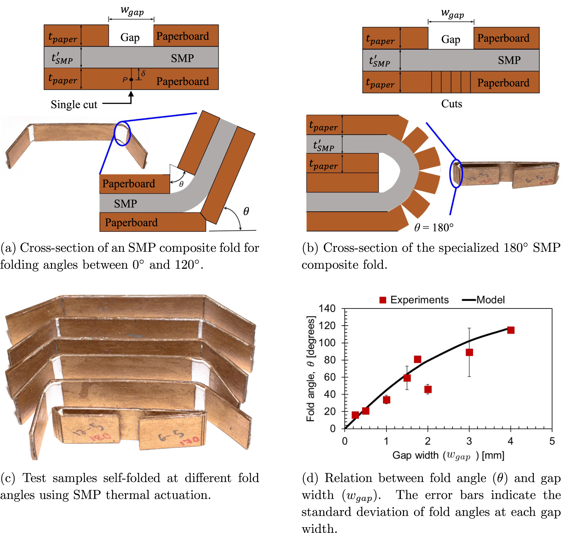 Self-foldable origami reflector antenna enabled by shape memory polymer ...