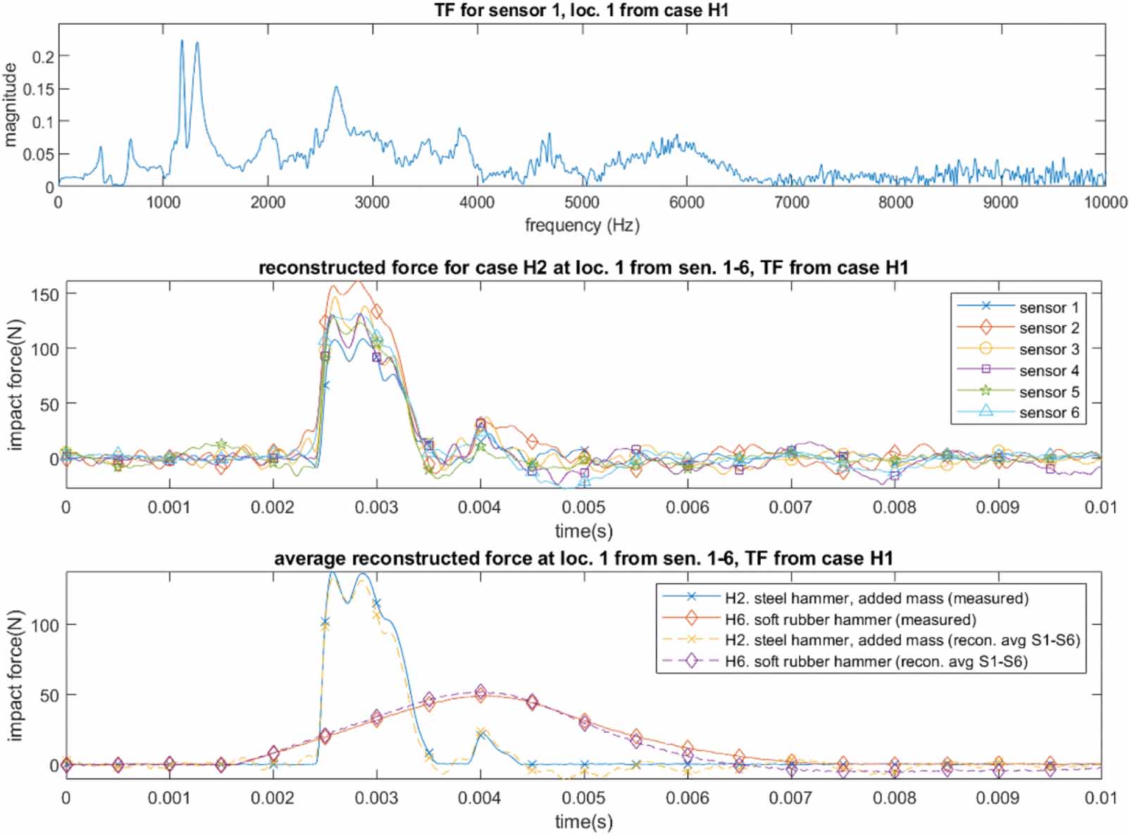 A novel method for impact force estimation in composite plates under ...