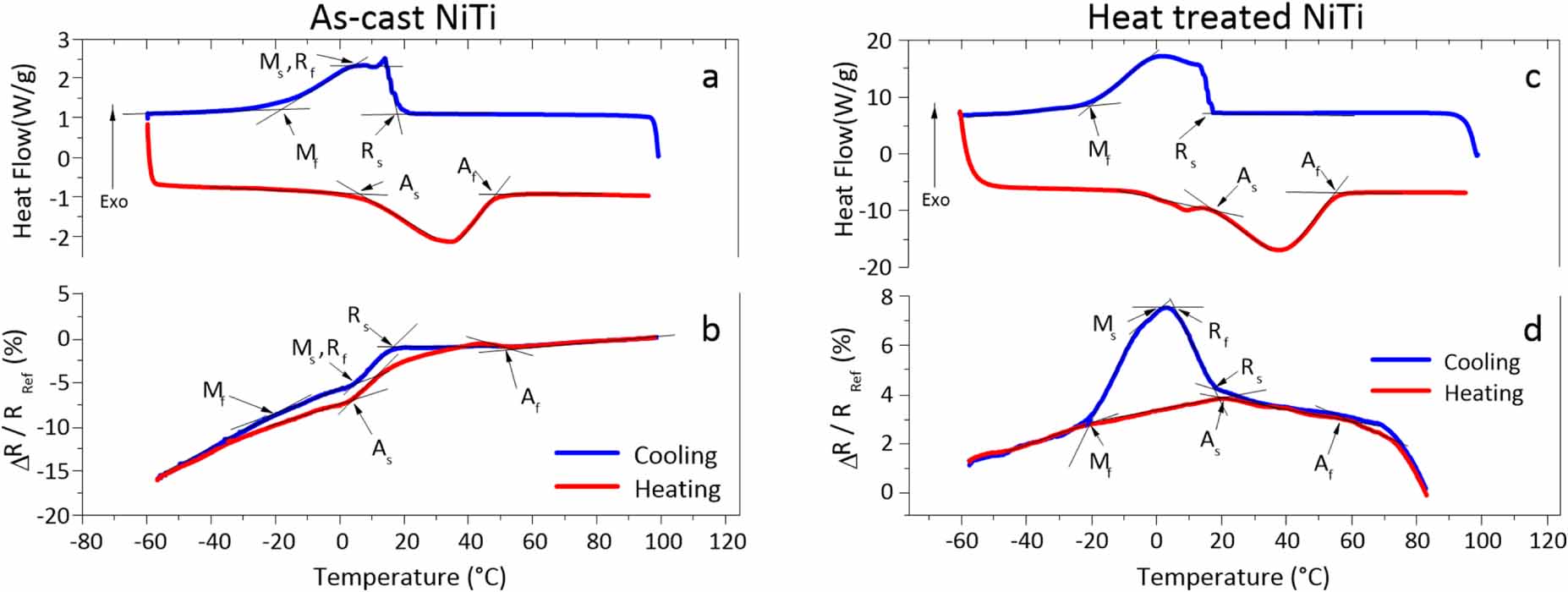 NiTi shape memory alloy cellular meshes: manufacturing by investment ...