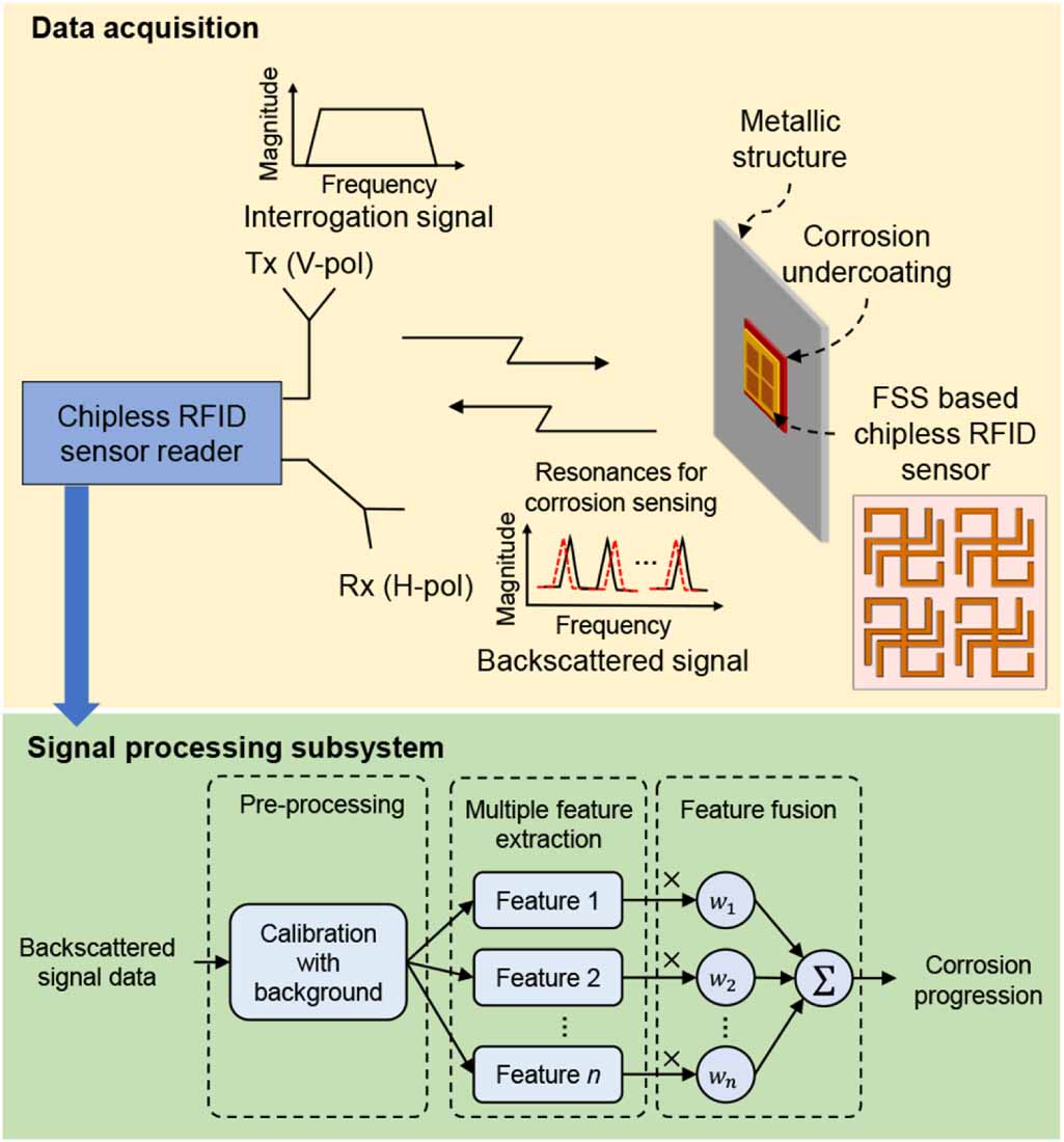 Chipless RFID sensor for corrosion characterization based on frequency ...
