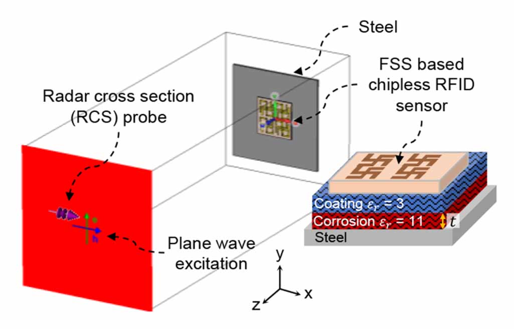Chipless RFID sensor for corrosion characterization based on frequency ...