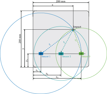 Deep learning for impact detection in composite plates with sparsely ...
