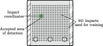 Deep learning for impact detection in composite plates with sparsely ...