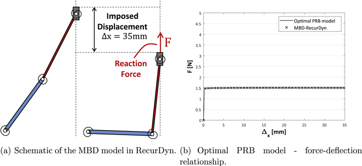 Design and testing of a monolithic compliant constant force mechanism ...