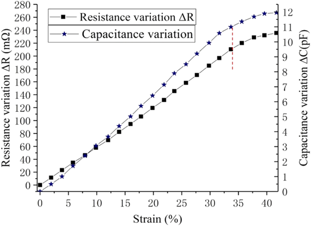 A novel liquid metal sensor with three microchannels embedded in ...