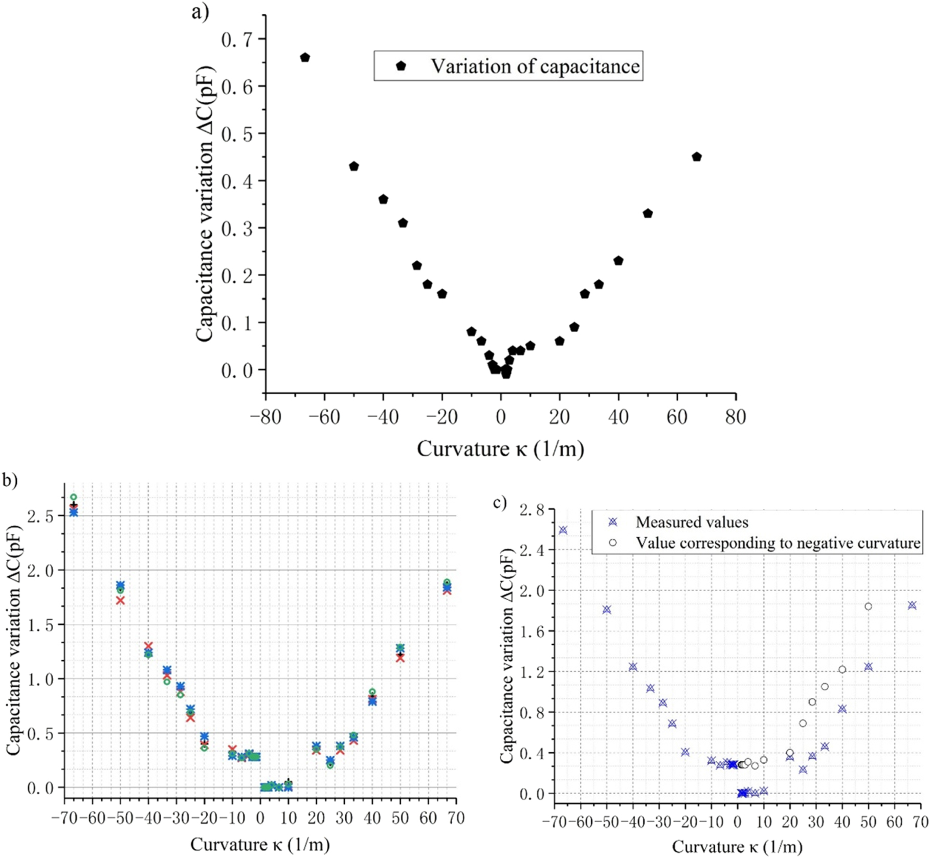 A novel liquid metal sensor with three microchannels embedded in ...