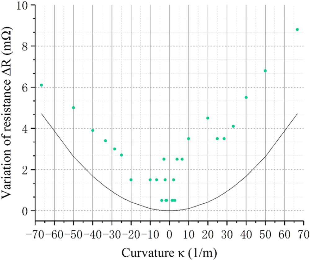 A novel liquid metal sensor with three microchannels embedded in ...
