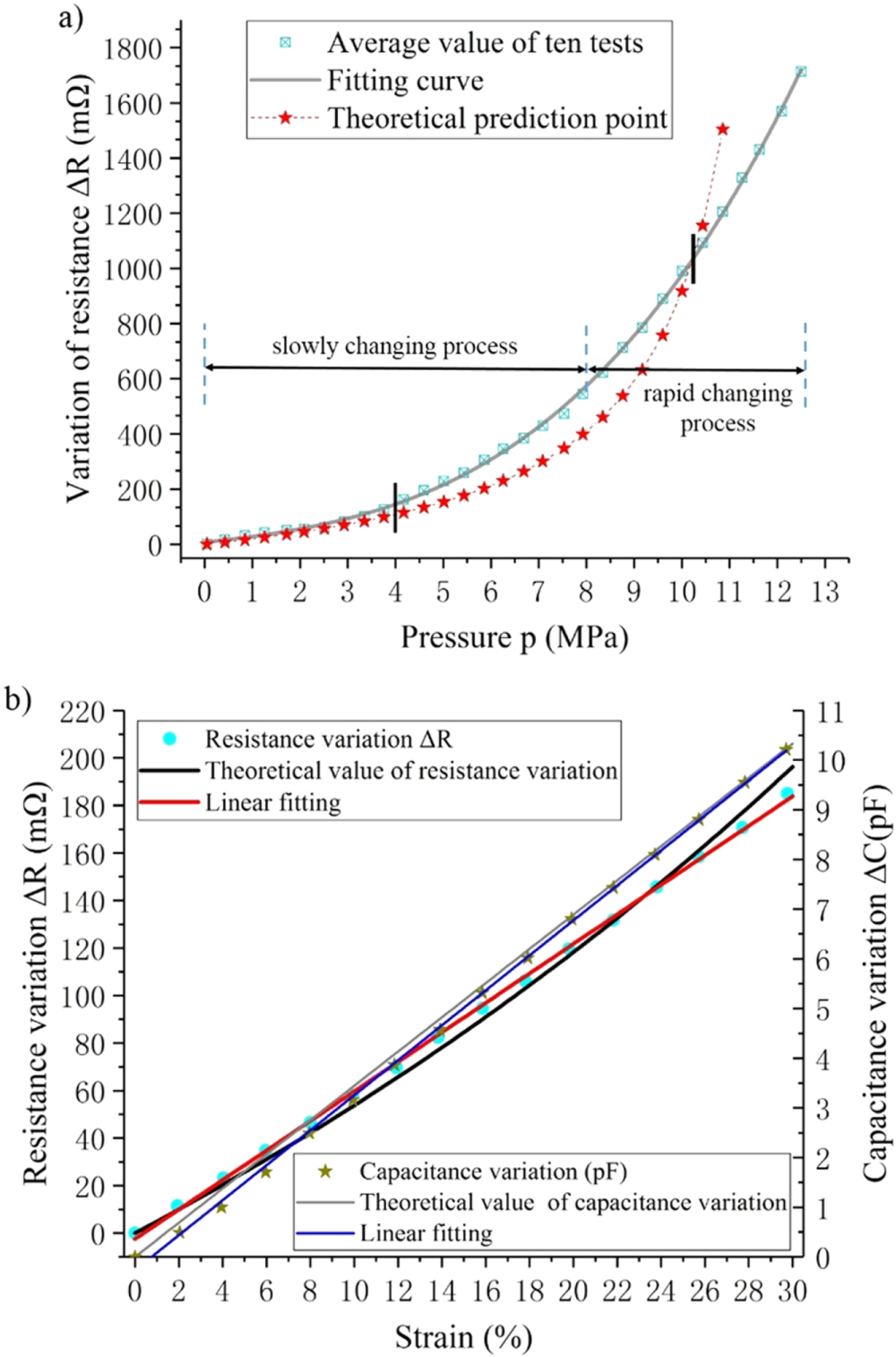 A novel liquid metal sensor with three microchannels embedded in ...