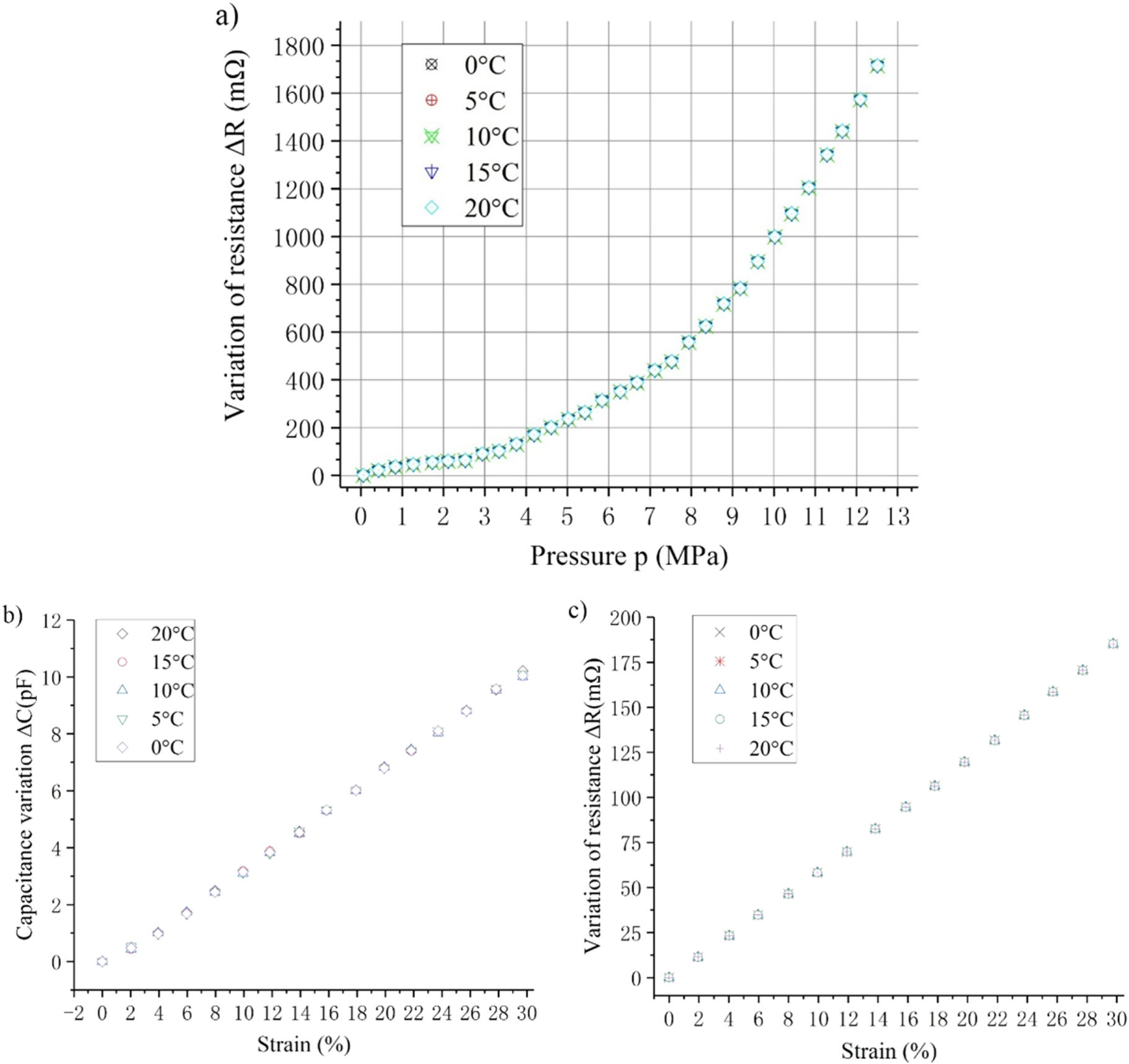 A novel liquid metal sensor with three microchannels embedded in ...