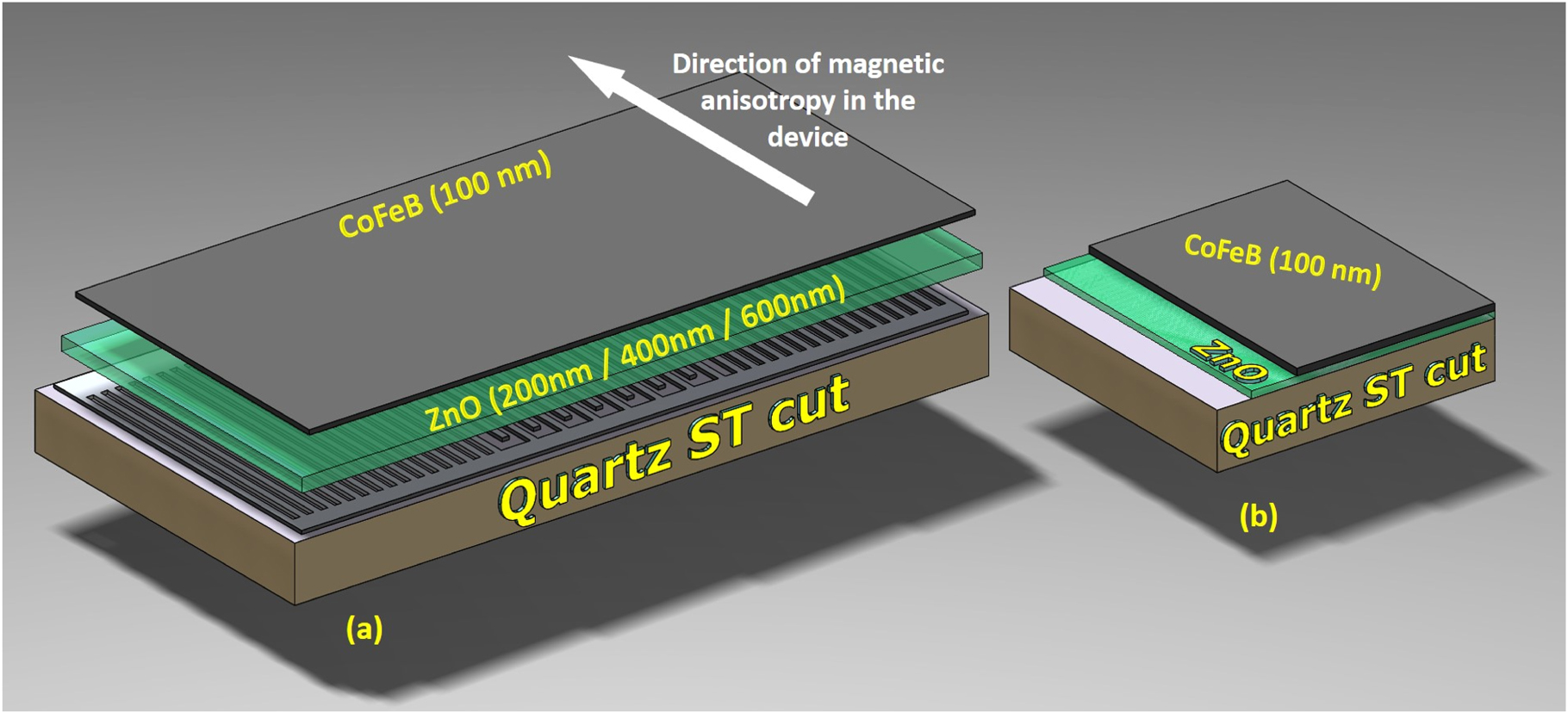 Temperature compensated magnetic field sensor based on love waves ...
