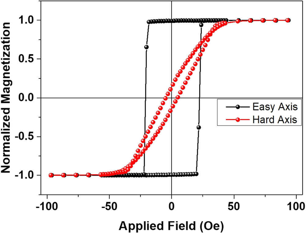 Temperature compensated magnetic field sensor based on love waves ...