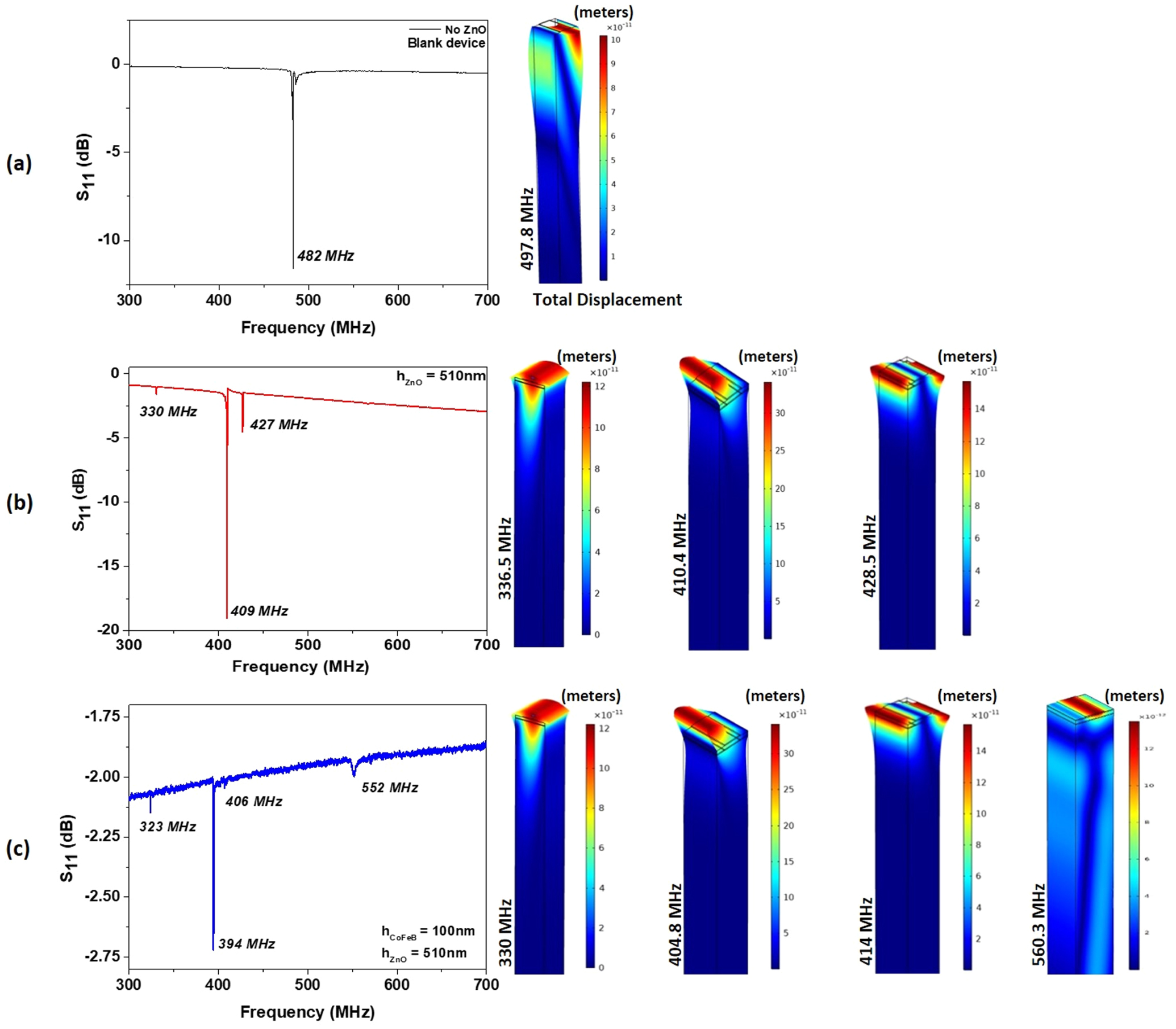 Temperature compensated magnetic field sensor based on love waves ...