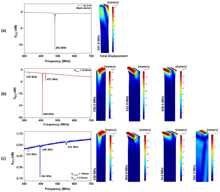 Temperature compensated magnetic field sensor based on love waves ...