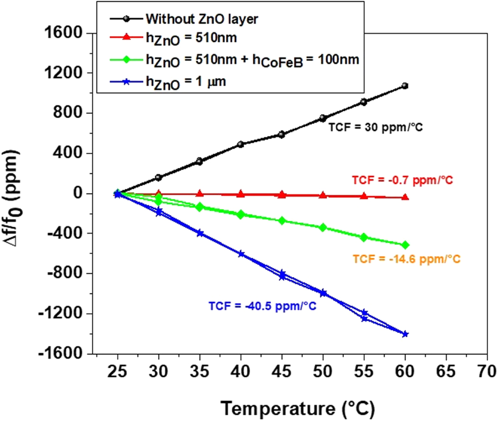 Temperature compensated magnetic field sensor based on love waves ...