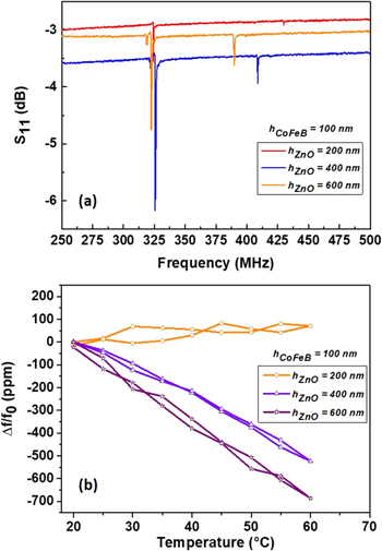 Temperature compensated magnetic field sensor based on love waves ...
