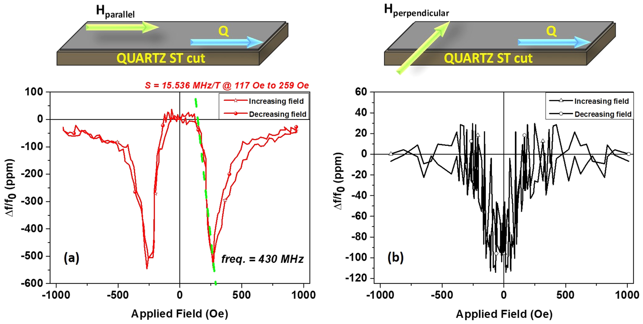 Temperature compensated magnetic field sensor based on love waves ...