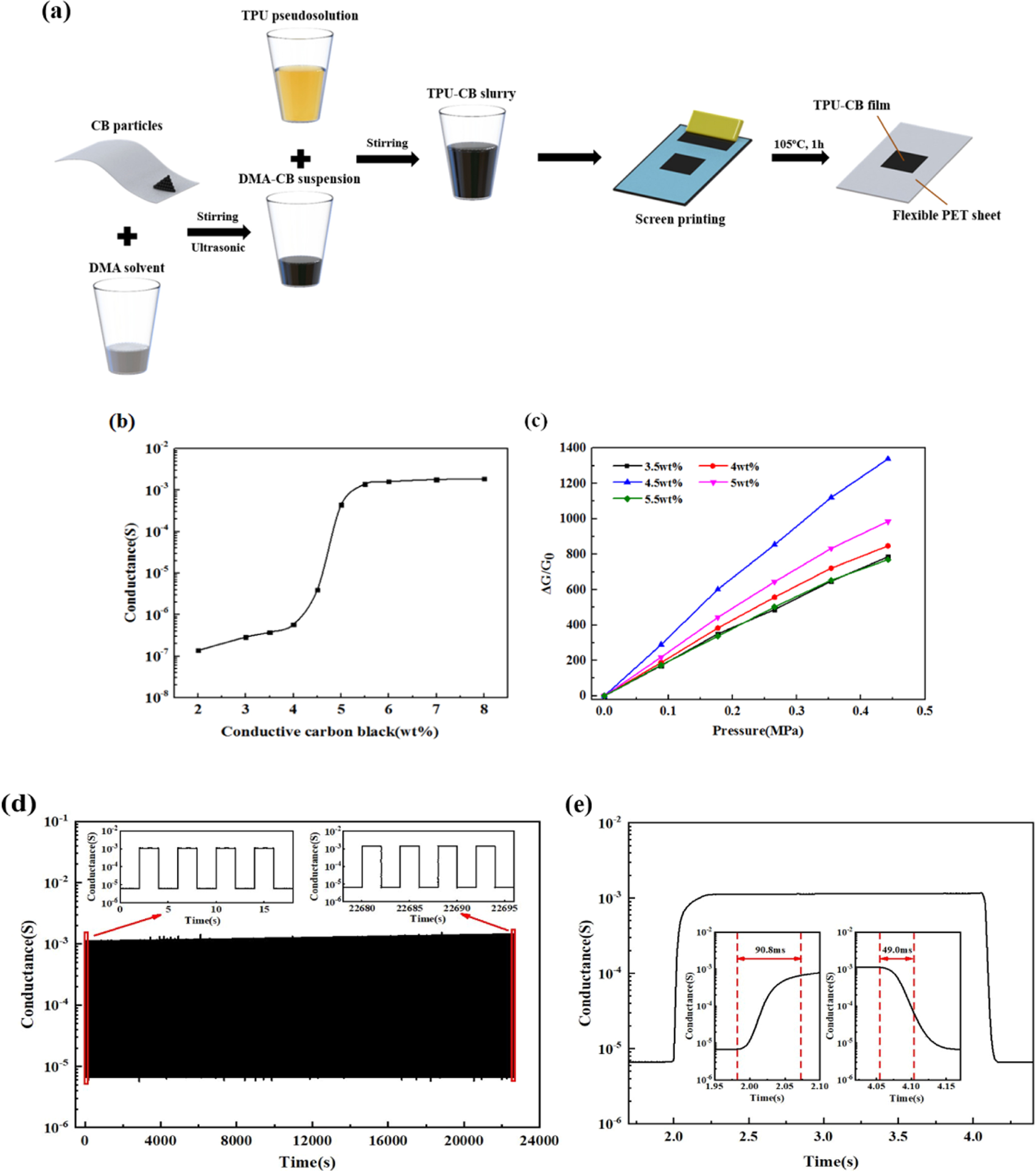 Realization of flexible pressure sensor based on conductive polymer ...