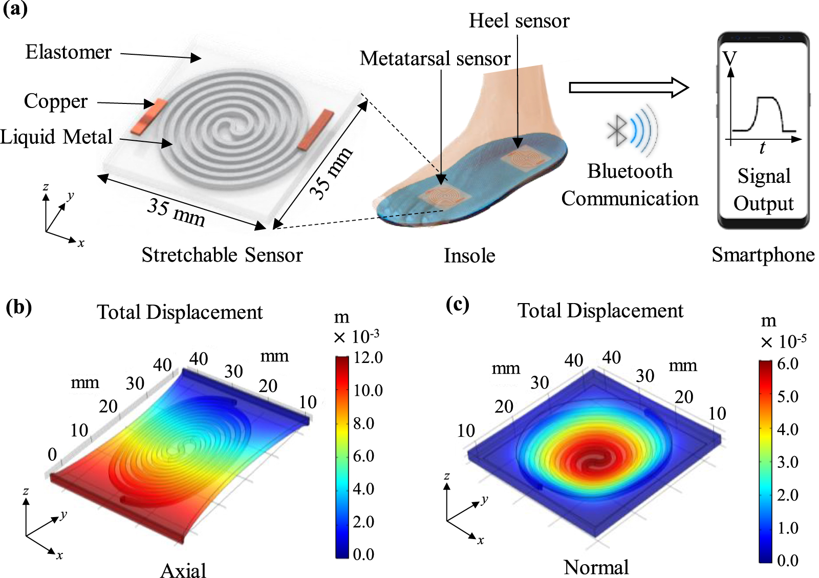 Design of a wireless smart insole using stretchable microfluidic sensor ...