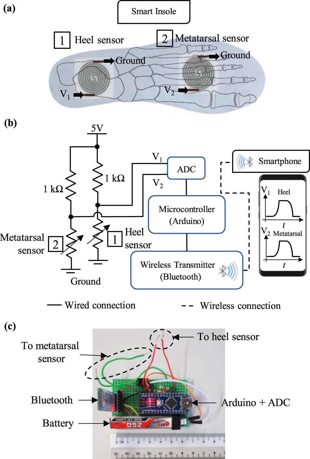 Design of a wireless smart insole using stretchable microfluidic sensor ...