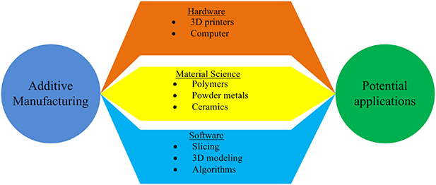 On 4D printing as a revolutionary fabrication technique for smart ...