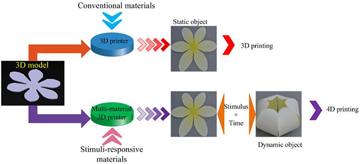 On 4D printing as a revolutionary fabrication technique for smart ...