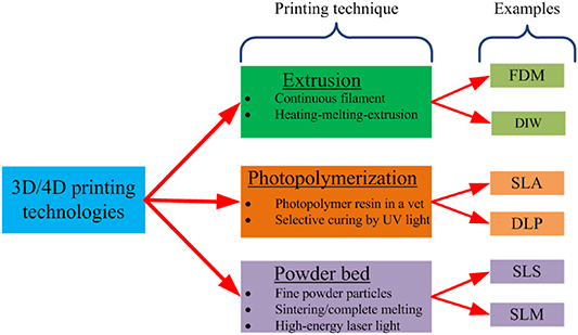 On 4D printing as a revolutionary fabrication technique for smart ...