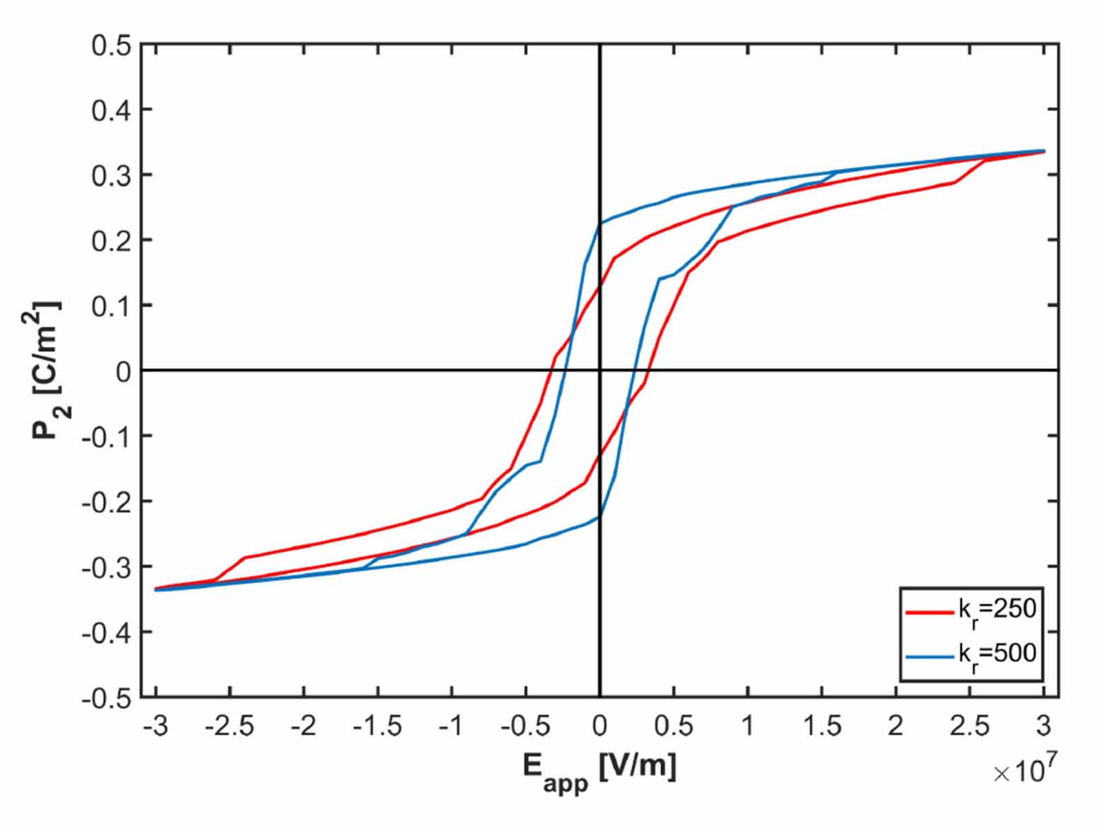 On the simulation of the hysteresis loop of polycrystalline PZT thin ...