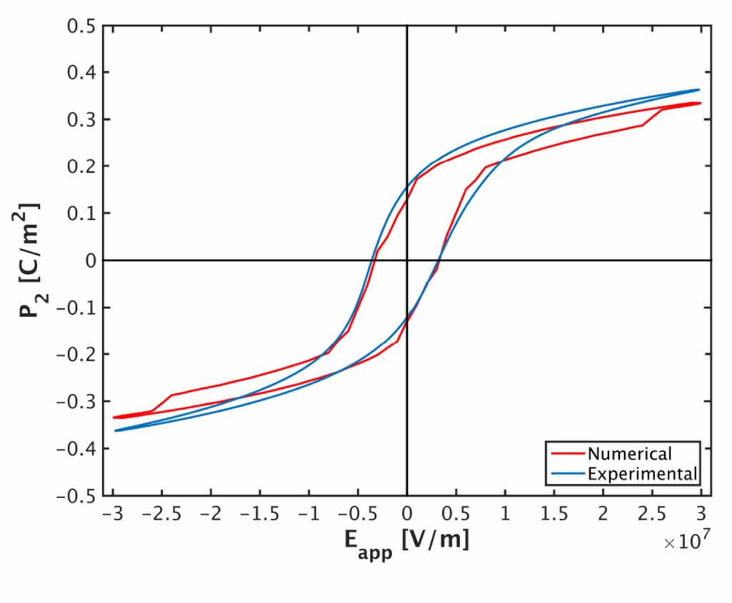 On the simulation of the hysteresis loop of polycrystalline PZT thin ...