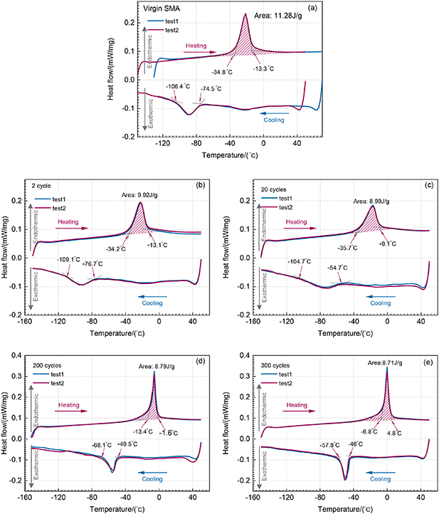 Evolution of transformation characteristics of shape memory alloys ...