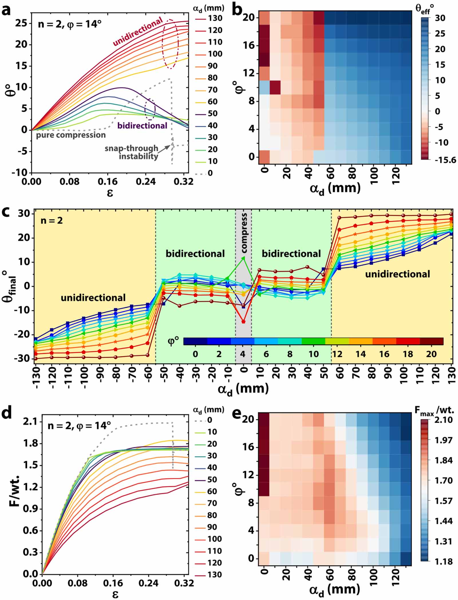 Twisting Rdm Mechanical metamaterials with programmable compression-twist coupling ...
