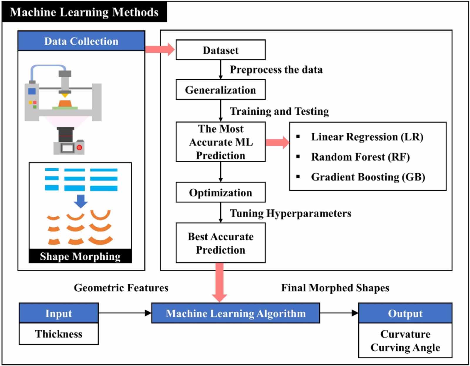 A machine learning workflow for 4D printing: understand and predict ...